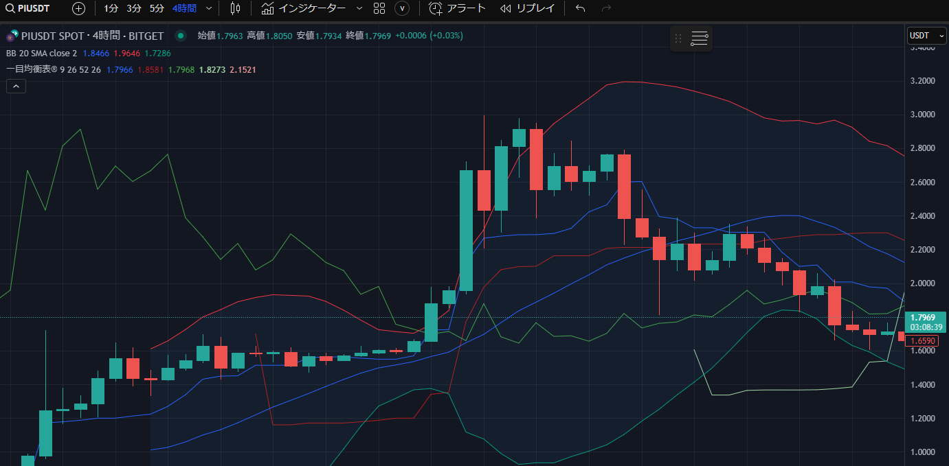 Piの価格チャート